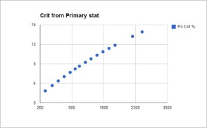 Crit from Primary Stat