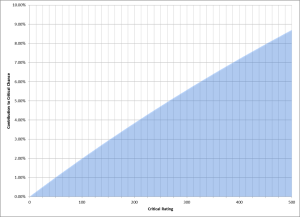 swtor-critical-rating-critical-chance-chart