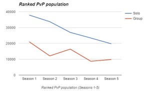 Ranked PvP population (Seasons 1-5)